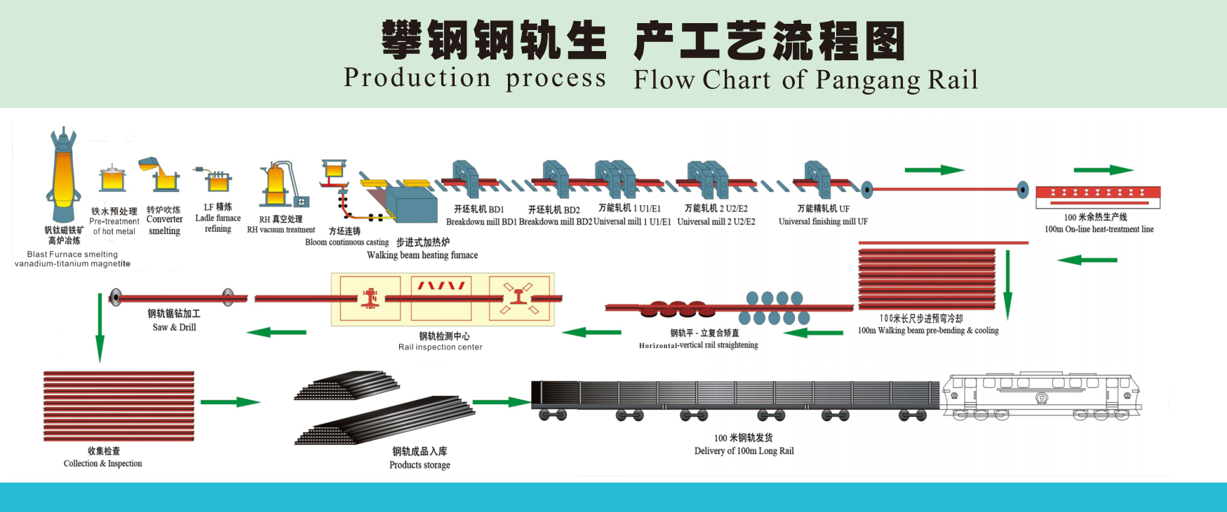 Технологическая схема производственного процесса Pangang Rail